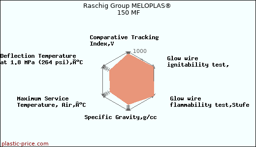 Raschig Group MELOPLAS® 150 MF