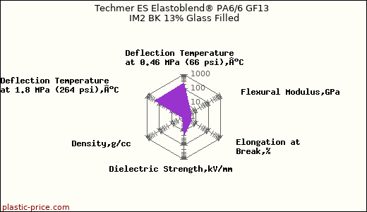 Techmer ES Elastoblend® PA6/6 GF13 IM2 BK 13% Glass Filled