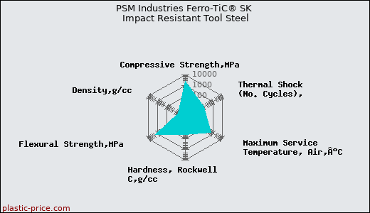PSM Industries Ferro-TiC® SK Impact Resistant Tool Steel