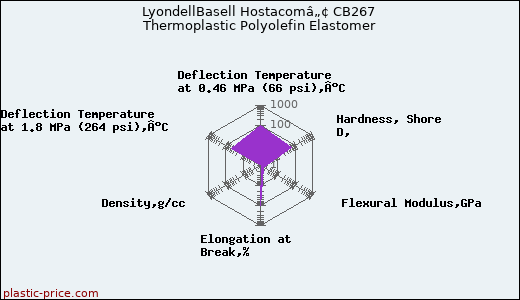 LyondellBasell Hostacomâ„¢ CB267 Thermoplastic Polyolefin Elastomer