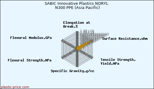 SABIC Innovative Plastics NORYL N300 PPE (Asia Pacific)