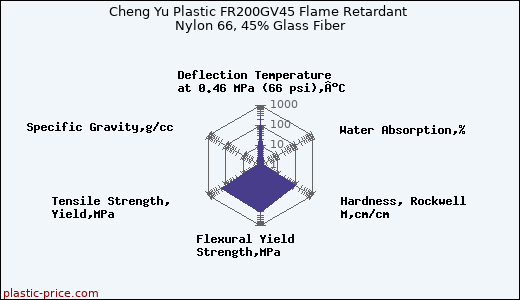 Cheng Yu Plastic FR200GV45 Flame Retardant Nylon 66, 45% Glass Fiber