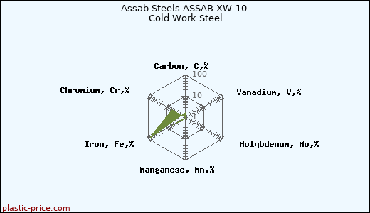 Assab Steels ASSAB XW-10 Cold Work Steel