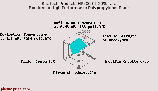 RheTech Products HP506-01 20% Talc Reinforced High Performance Polypropylene, Black
