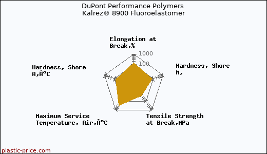 DuPont Performance Polymers Kalrez® 8900 Fluoroelastomer