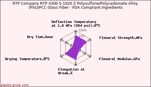 RTP Company RTP 4300 S-1020 Z Polysulfone/Polycarbonate Alloy (PSU/PC), Glass Fiber - FDA Compliant Ingredients