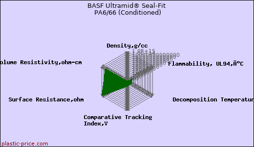 BASF Ultramid® Seal-Fit PA6/66 (Conditioned)