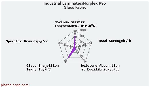 Industrial Laminates/Norplex P95 Glass Fabric