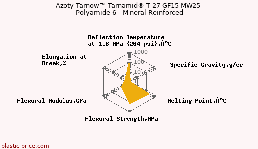 Azoty Tarnow™ Tarnamid® T-27 GF15 MW25 Polyamide 6 - Mineral Reinforced