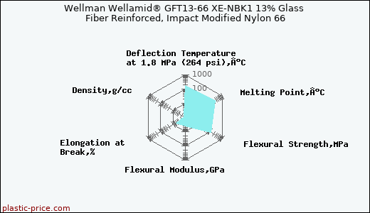 Wellman Wellamid® GFT13-66 XE-NBK1 13% Glass Fiber Reinforced, Impact Modified Nylon 66