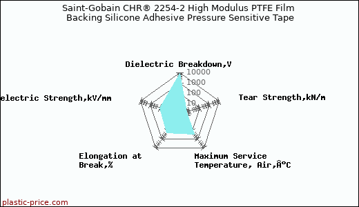 Saint-Gobain CHR® 2254-2 High Modulus PTFE Film Backing Silicone Adhesive Pressure Sensitive Tape