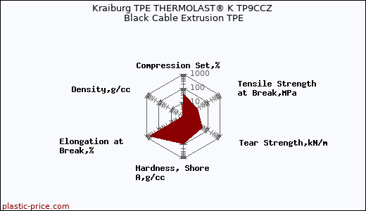 Kraiburg TPE THERMOLAST® K TP9CCZ Black Cable Extrusion TPE