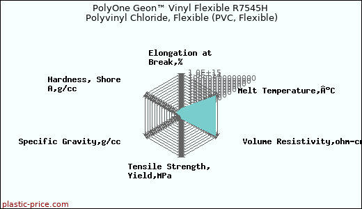 PolyOne Geon™ Vinyl Flexible R7545H Polyvinyl Chloride, Flexible (PVC, Flexible)
