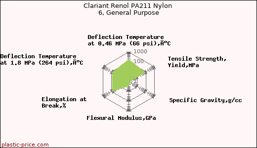 Clariant Renol PA211 Nylon 6, General Purpose