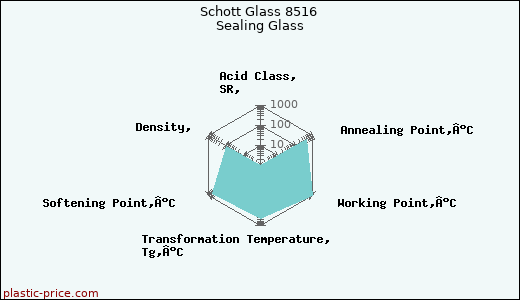 Schott Glass 8516 Sealing Glass