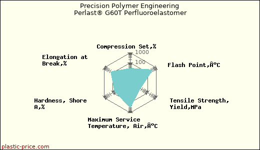 Precision Polymer Engineering Perlast® G60T Perfluoroelastomer