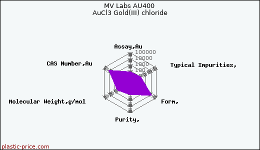 MV Labs AU400 AuCl3 Gold(III) chloride