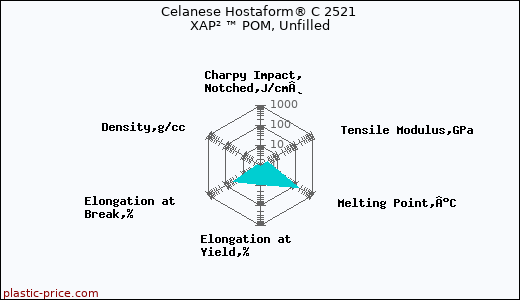 Celanese Hostaform® C 2521 XAP² ™ POM, Unfilled