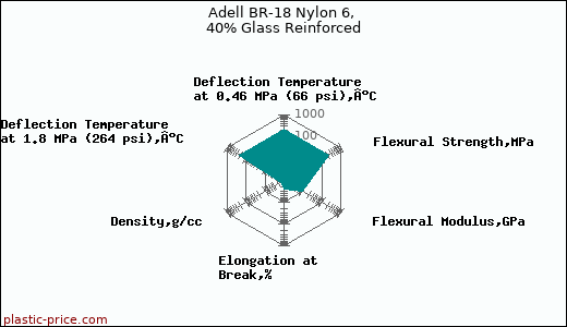 Adell BR-18 Nylon 6, 40% Glass Reinforced