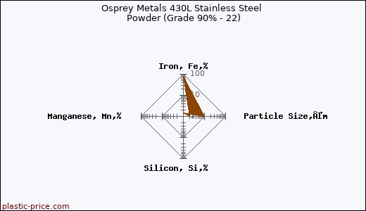 Osprey Metals 430L Stainless Steel Powder (Grade 90% - 22)