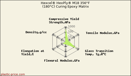 Hexcel® HexPly® M18 356°F (180°C) Curing Epoxy Matrix