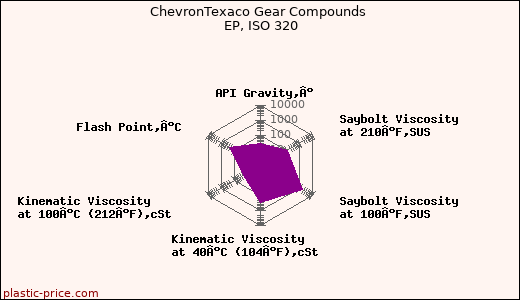 ChevronTexaco Gear Compounds EP, ISO 320