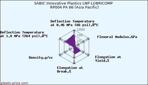 SABIC Innovative Plastics LNP LUBRICOMP RP004 PA 66 (Asia Pacific)