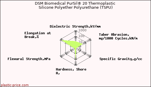 DSM Biomedical PurSil® 20 Thermoplastic Silicone Polyether Polyurethane (TSPU)