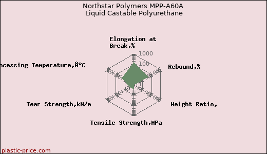 Northstar Polymers MPP-A60A Liquid Castable Polyurethane