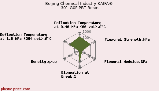Beijing Chemical Industry KAIFA® 301-G0F PBT Resin