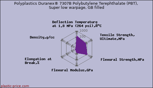 Polyplastics Duranex® 7307B Polybutylene Terephthalate (PBT), Super low warpage, GB filled