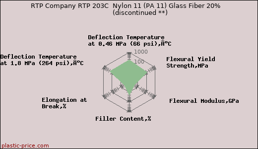 RTP Company RTP 203C  Nylon 11 (PA 11) Glass Fiber 20%               (discontinued **)