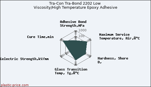 Tra-Con Tra-Bond 2202 Low Viscosity/High Temperature Epoxy Adhesive
