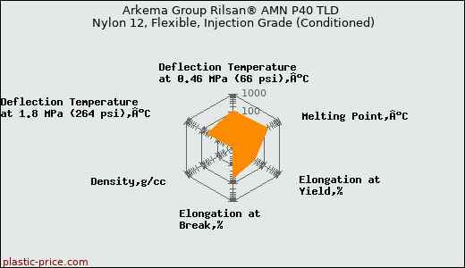 Arkema Group Rilsan® AMN P40 TLD Nylon 12, Flexible, Injection Grade (Conditioned)