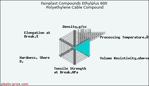 Fainplast Compounds Ethylplus 600 Polyethylene Cable Compound