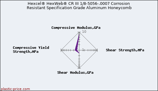 Hexcel® HexWeb® CR III 1/8-5056-.0007 Corrosion Resistant Specification Grade Aluminum Honeycomb
