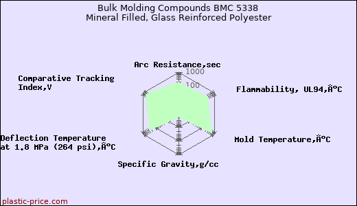 Bulk Molding Compounds BMC 5338 Mineral Filled, Glass Reinforced Polyester