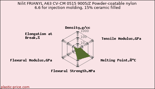 Nilit FRIANYL A63 CV-CM 0515 9005/Z Powder-coatable nylon 6.6 for injection molding, 15% ceramic filled