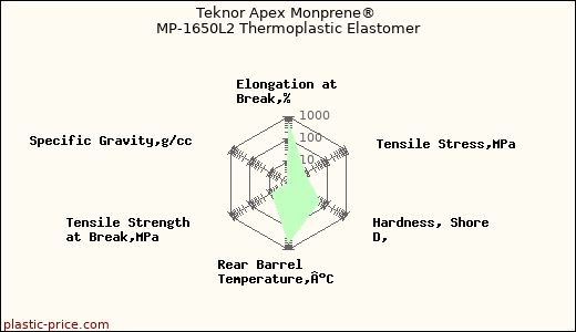 Teknor Apex Monprene® MP-1650L2 Thermoplastic Elastomer