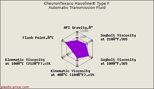 ChevronTexaco Havoline® Type F Automatic Transmission Fluid