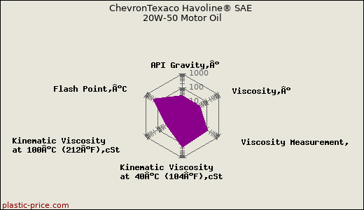 ChevronTexaco Havoline® SAE 20W-50 Motor Oil