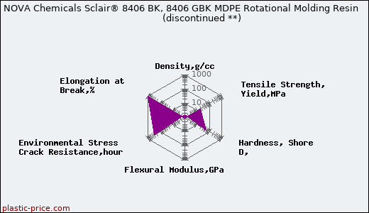 NOVA Chemicals Sclair® 8406 BK, 8406 GBK MDPE Rotational Molding Resin               (discontinued **)