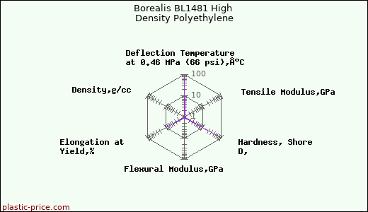 Borealis BL1481 High Density Polyethylene
