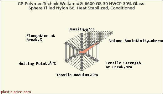 CP-Polymer-Technik Wellamid® 6600 GS 30 HWCP 30% Glass Sphere Filled Nylon 66, Heat Stabilized, Conditioned