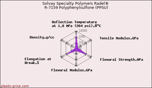 Solvay Specialty Polymers Radel® R-7159 Polyphenylsulfone (PPSU)