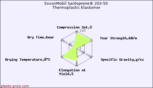 ExxonMobil Santoprene® 203-50 Thermoplastic Elastomer