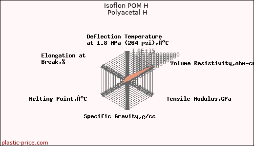 Isoflon POM H Polyacetal H