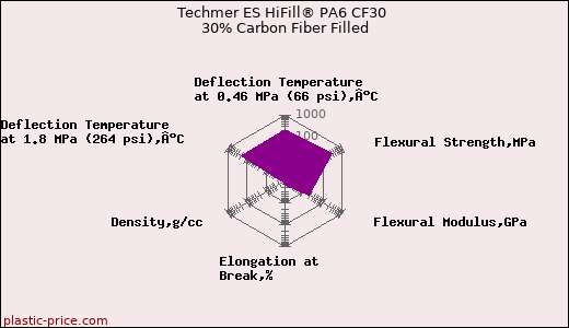 Techmer ES HiFill® PA6 CF30 30% Carbon Fiber Filled