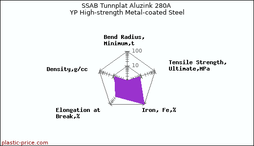 SSAB Tunnplat Aluzink 280A YP High-strength Metal-coated Steel