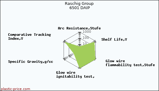 Raschig Group 6501 DAIP